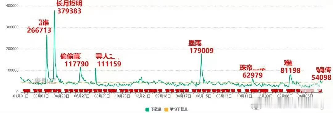 《长月烬明》依旧是别人翻不过去的大山⛰️三年了，优酷史冠长月烬明的含金量还在上升