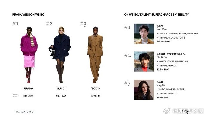肖战 朱志鑫 杨幂 美国权威机构Lefty报道的：2026米兰时装周EMV值微博