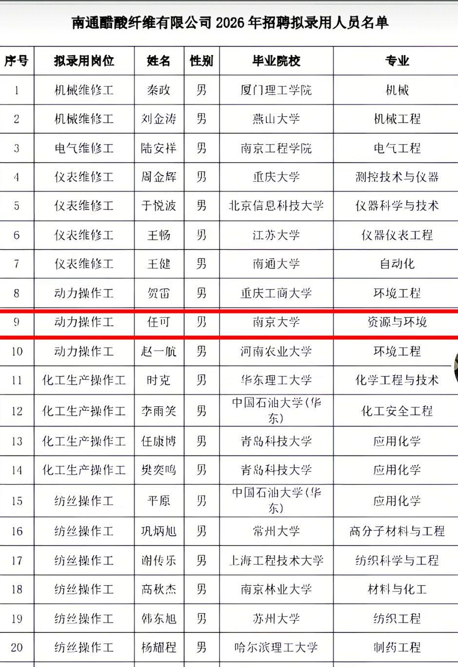 现在连普工都要大学生了吗？这还怎么卷？南通醋酸纤维有限公司