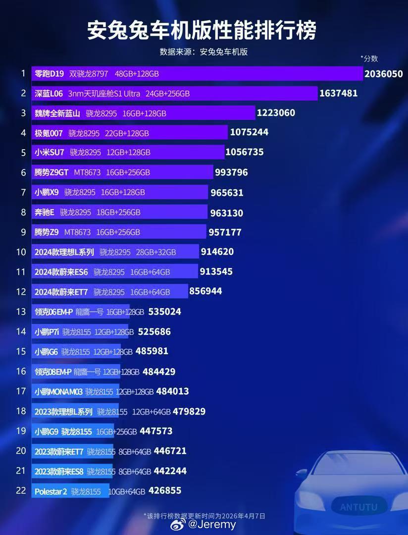 来自安兔兔的车机性能排行榜，这个分数高低跟你的车机使用感受好坏一致吗？新能源汽车