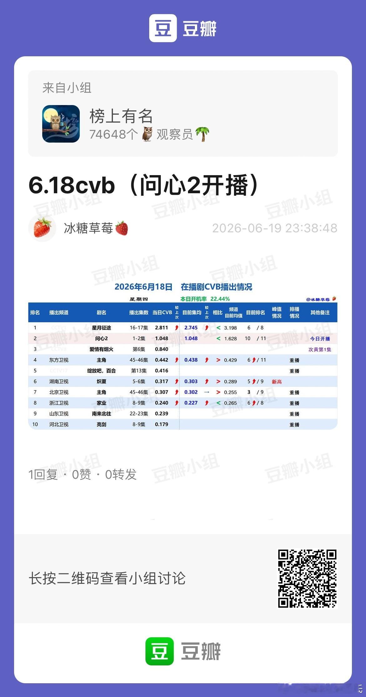 6.18CVB收视率（日榜+集均）周四星月征途 2.811，集均2.745问心2