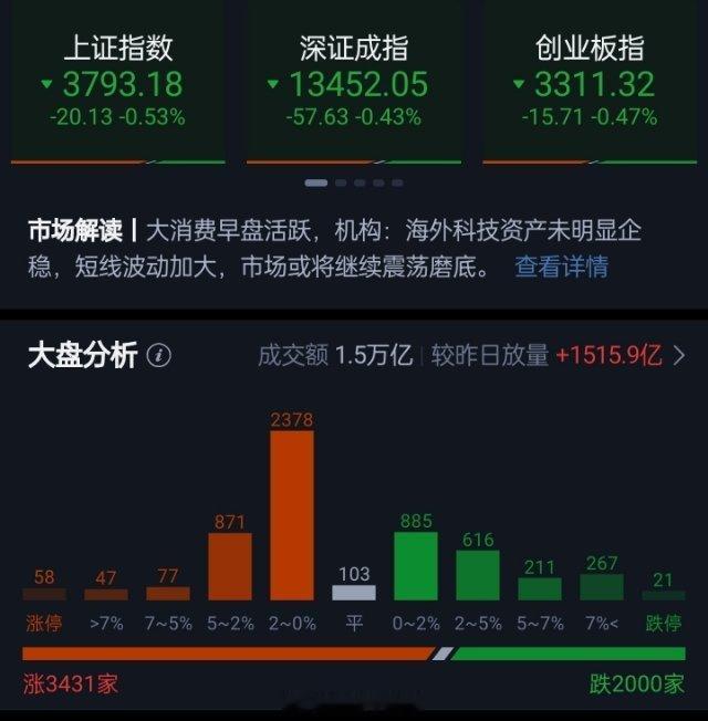 创业板指探底回升半日跌0.47% 科创50大跌超4% 半导体、算力硬件方向持续重