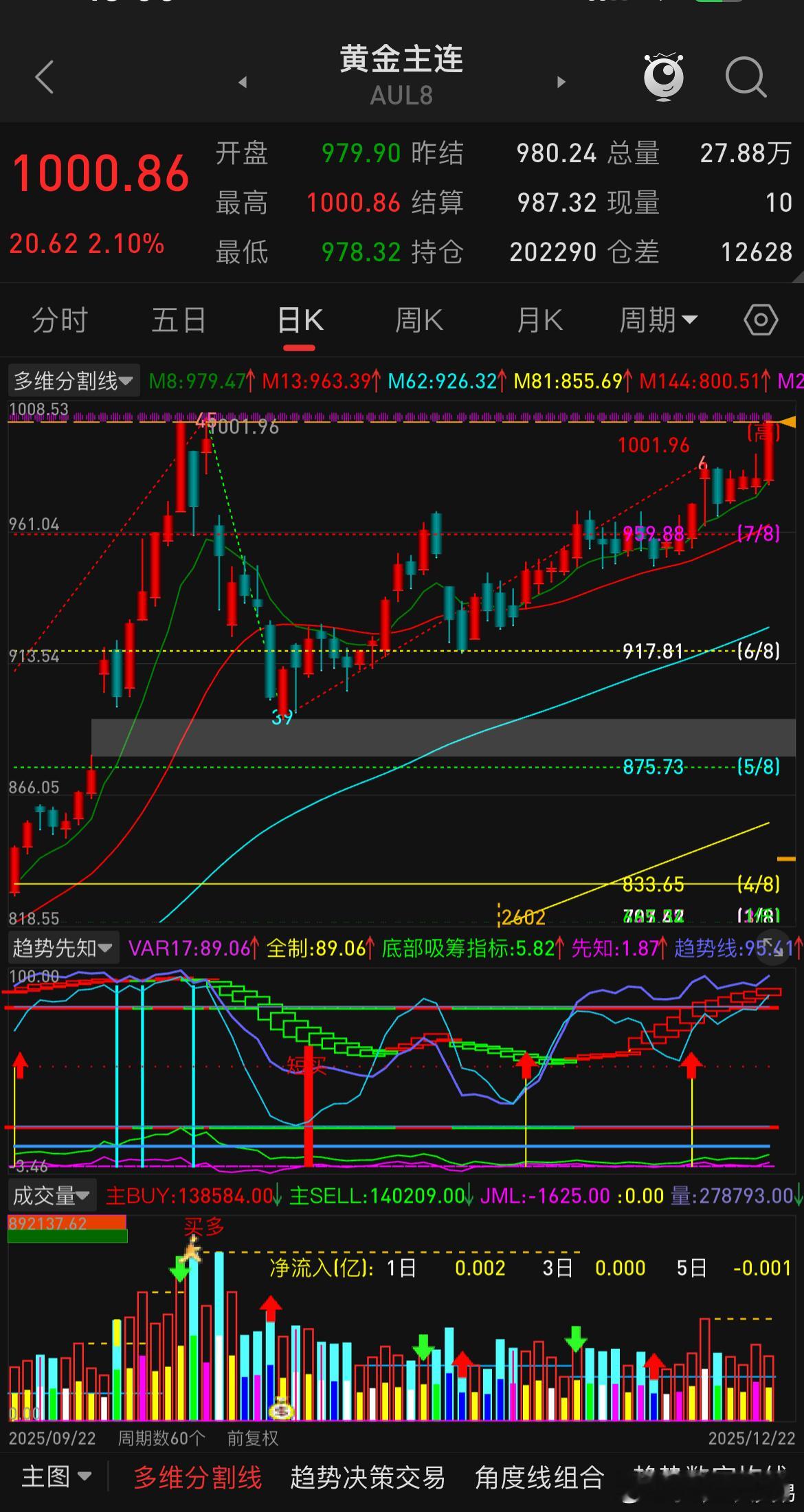 黄金补涨来到千点关口，外盘4500美元的预期在逐步实现，金银依旧保持强势。黄金黄