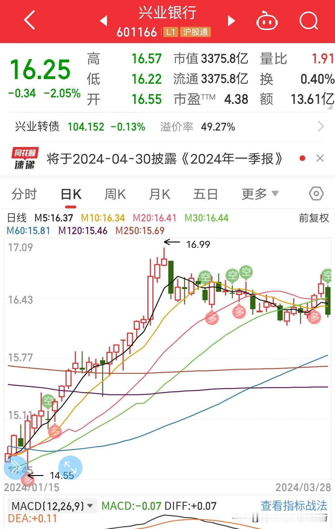 兴业银行估计深深地伤害许多股民的心。23年净利润下滑15.6%这个下滑程度在银行