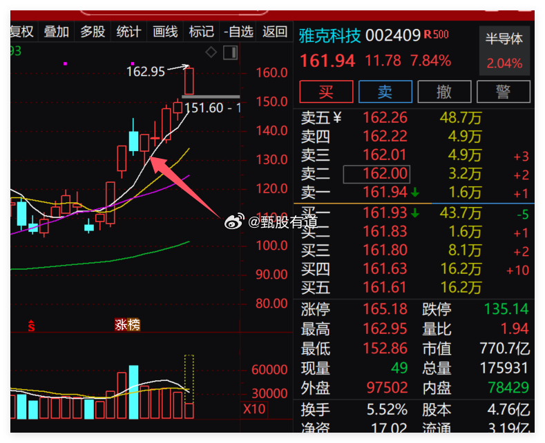 $雅克科技 sz002409$ ，涨不停不停涨，创新高了！存储芯片疯狂涨价中际旭