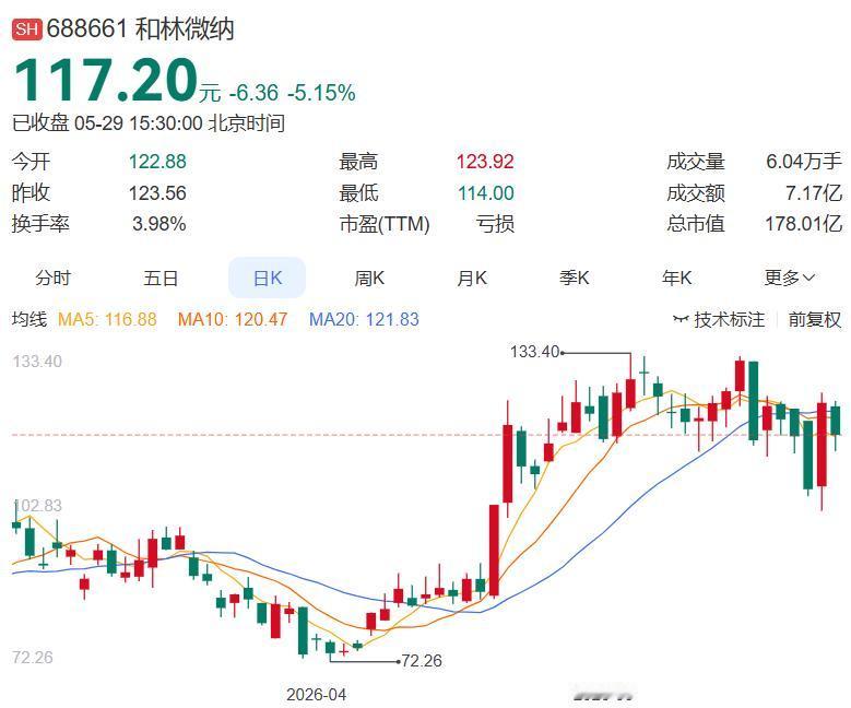 投资4个多亿的项目，推进了3年半，投入还不到两成。和林微纳5月29日公告，202
