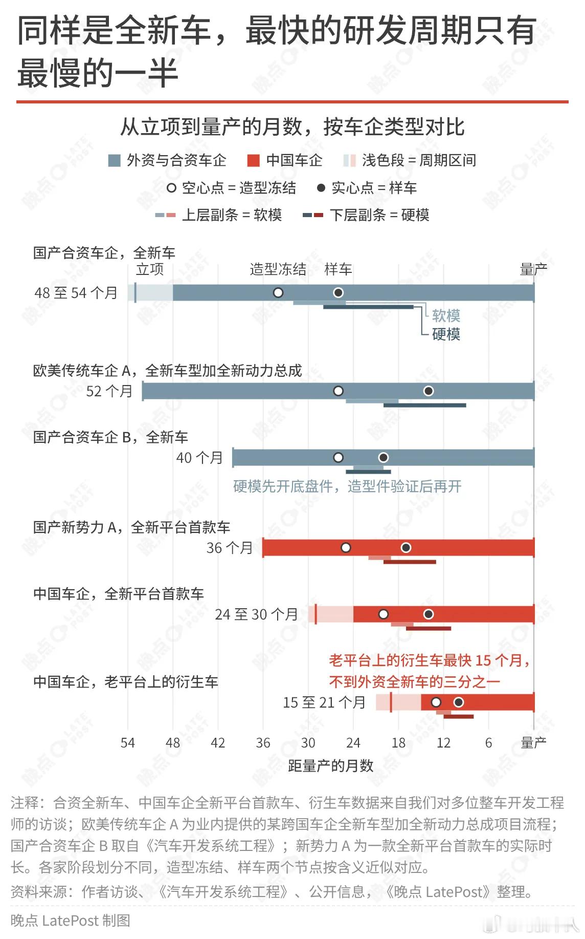 速成车频繁改款触目惊心，同样是研发一台新车，外资车基本都要50个月左右，国内车企
