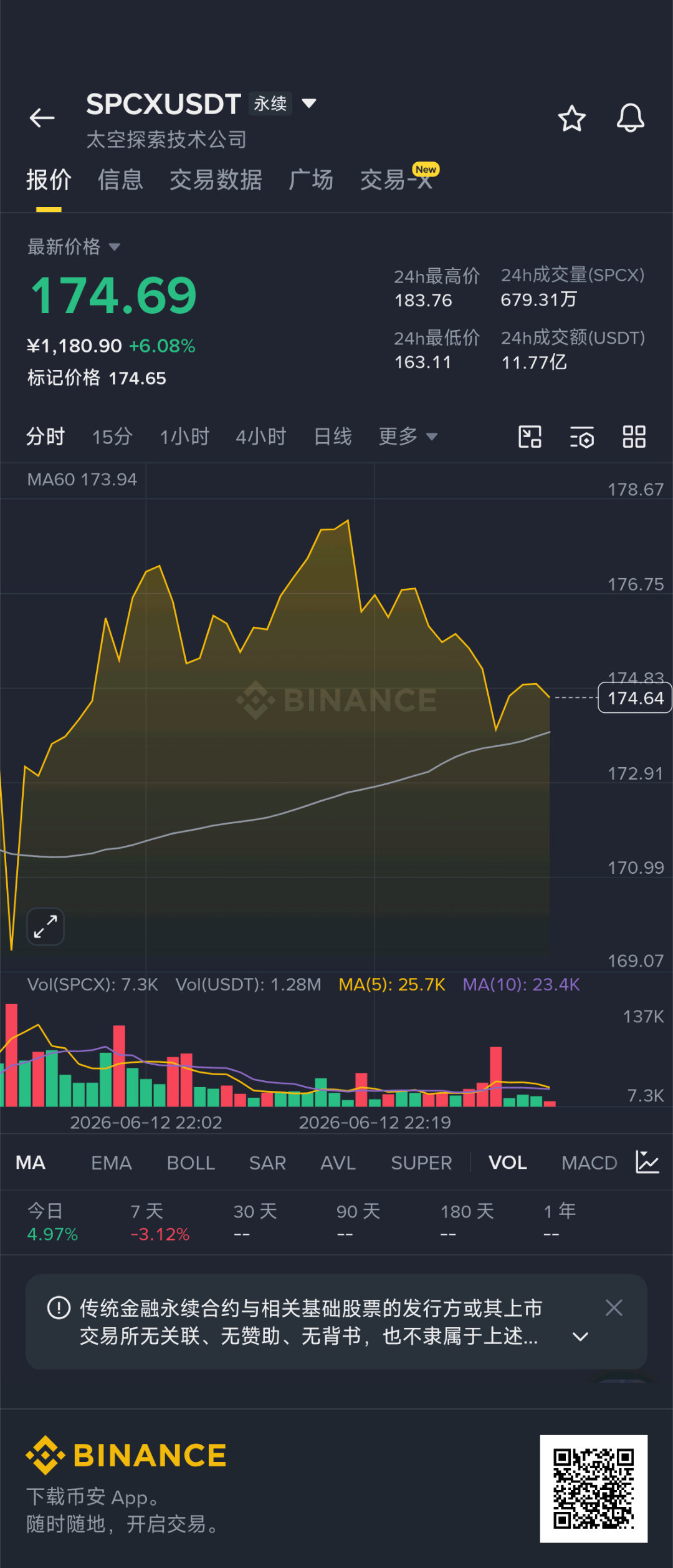 SpaceX开盘大涨29%马斯克身家8万亿人民币了，有点后悔没凑个热闹了