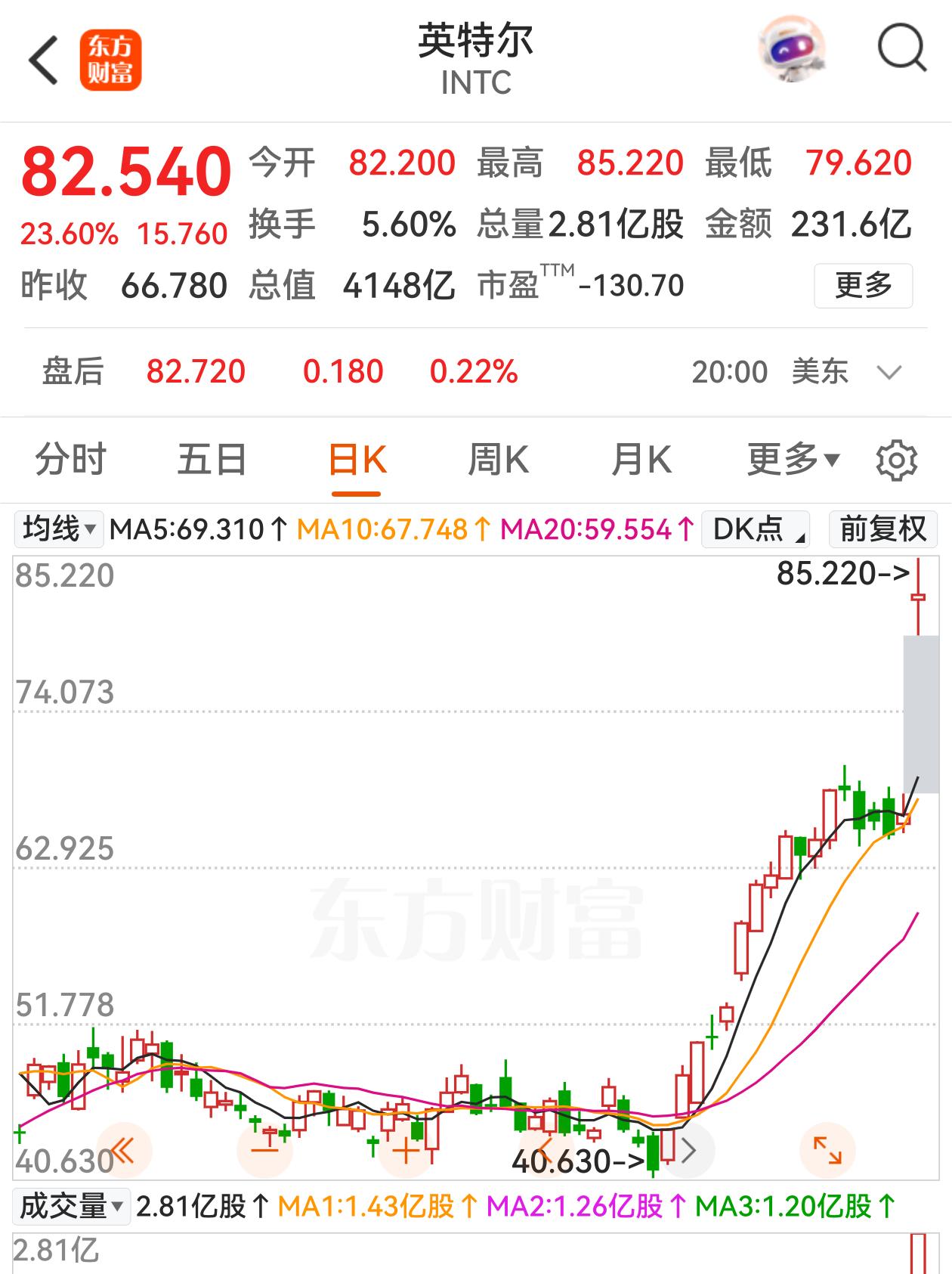 英特尔飙涨23.6%，王者归来的气势。不是说业绩超预期就大涨，而是CPU重归了芯