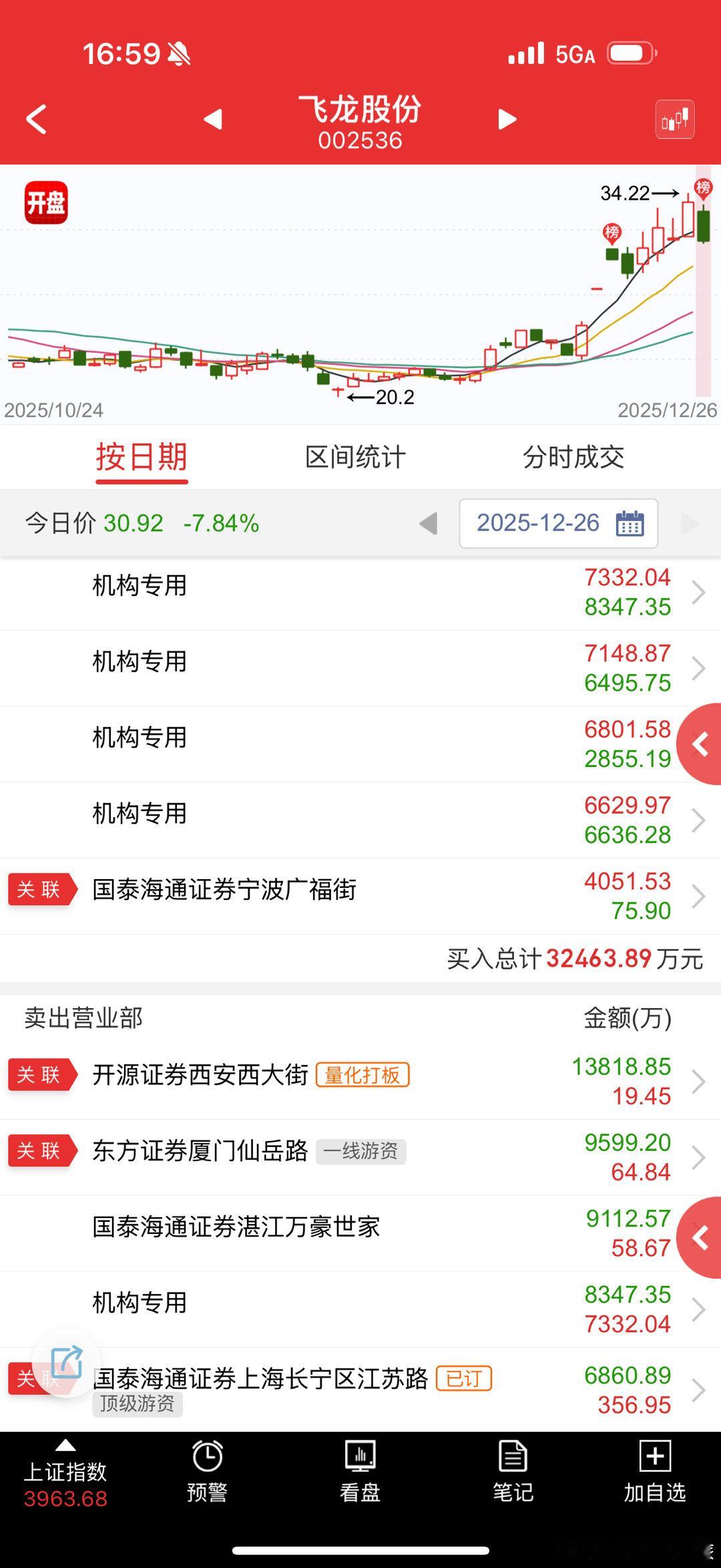飞龙股份 sz002536[股票] 里面的机构，直接昨天板砸量化，今天把量化按在
