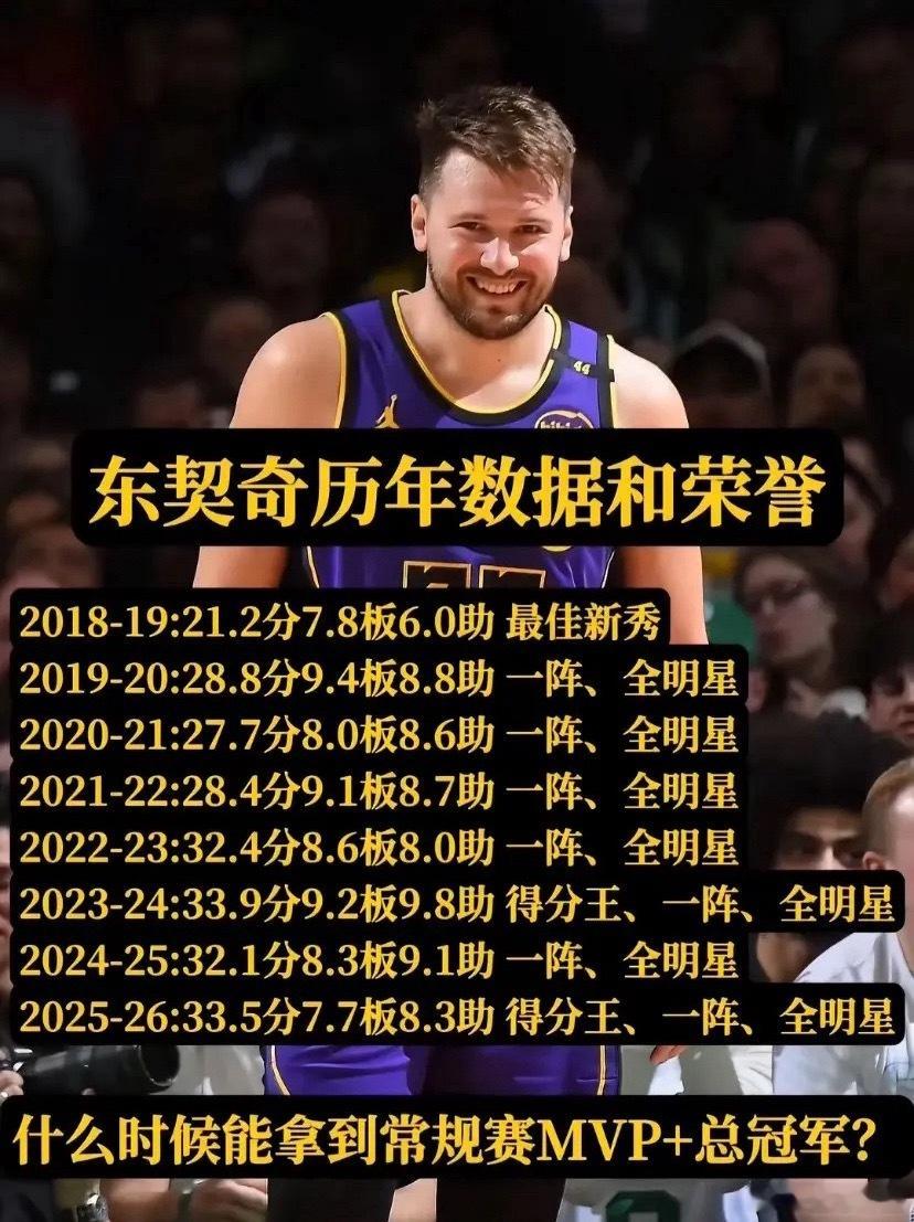 东契奇历年数据和荣誉，何时能拿到常规赛MVP+总冠军？ 