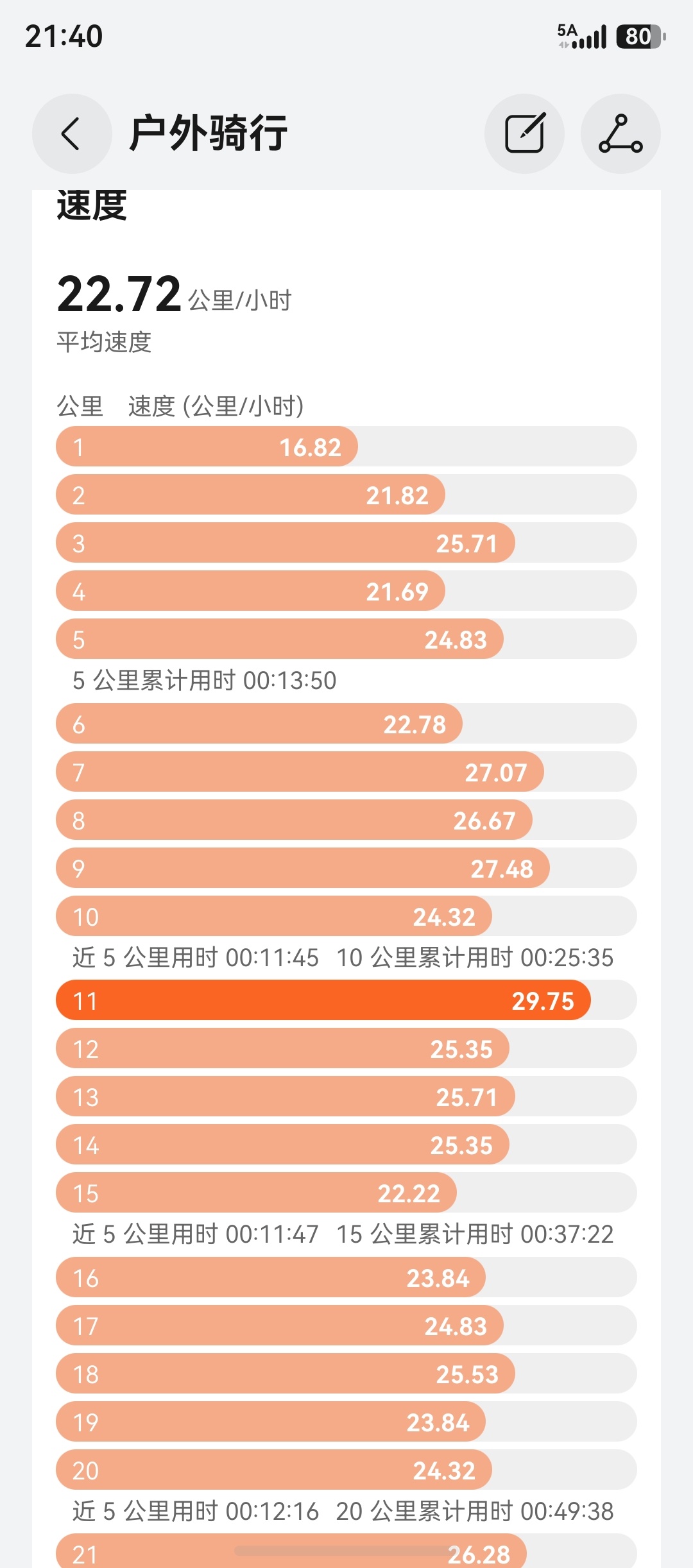 傍晚一个人骑车是孤独的，没有小姐姐陪伴，没有蹭小香风，自己休闲骑，那必然速度提不