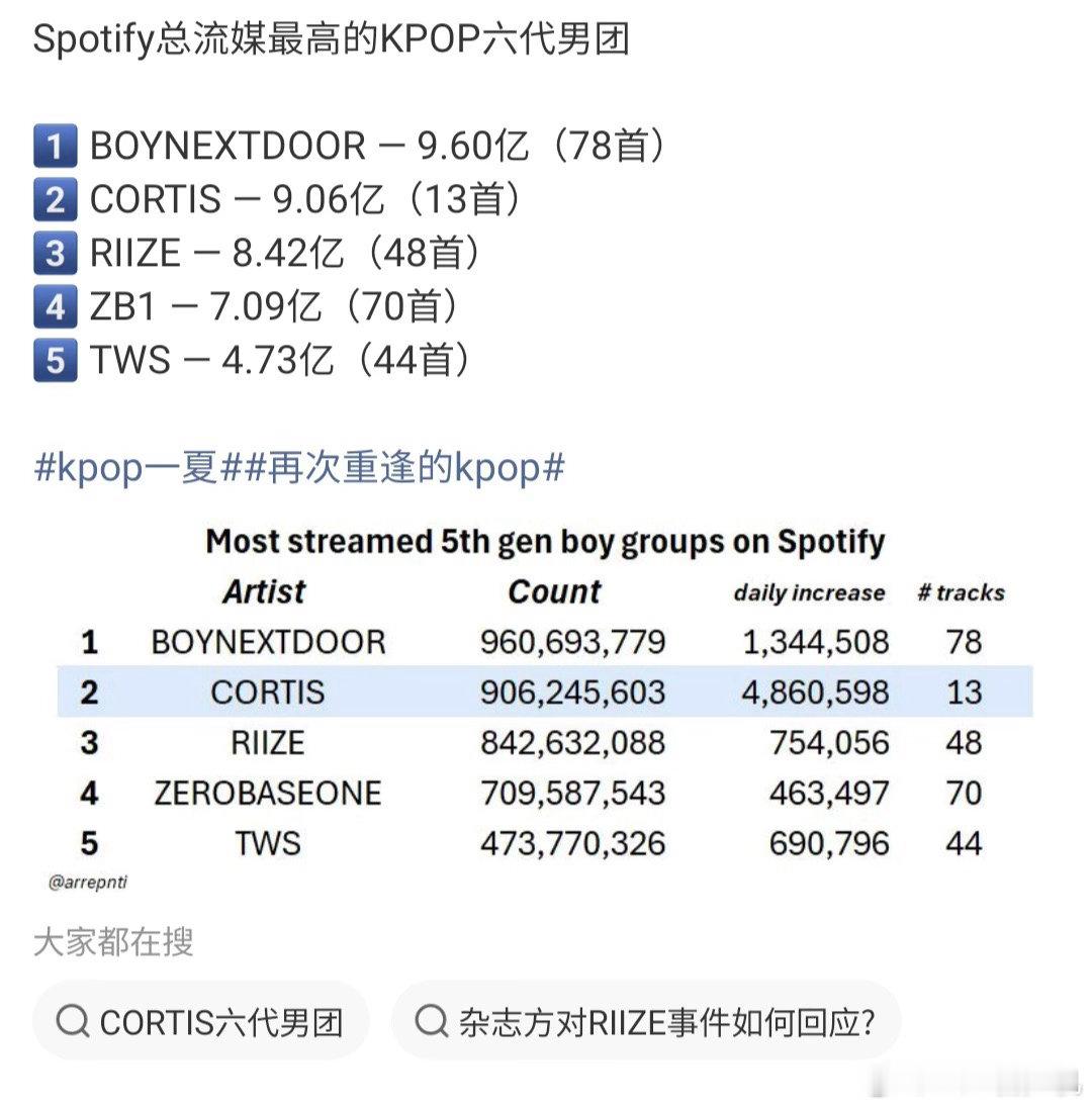谁懂13首歌9.06亿的含金量啊？cortis六团一不解释！ 