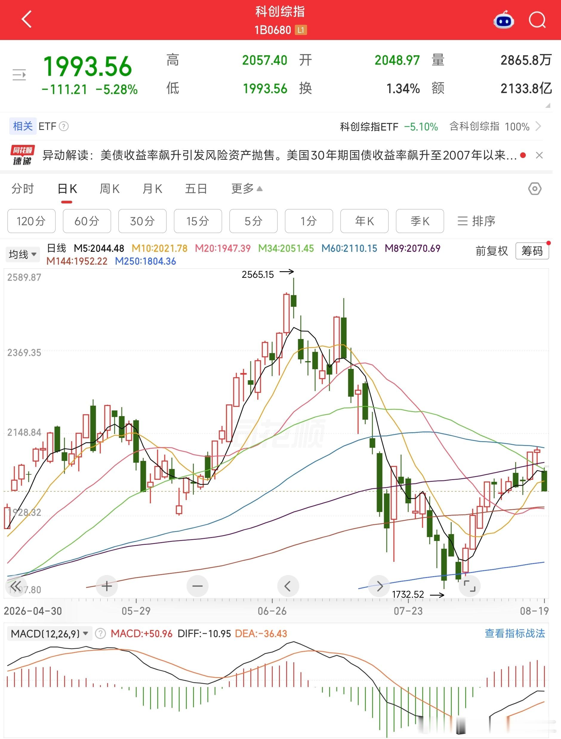 好久没见科创一天跌五个点了 