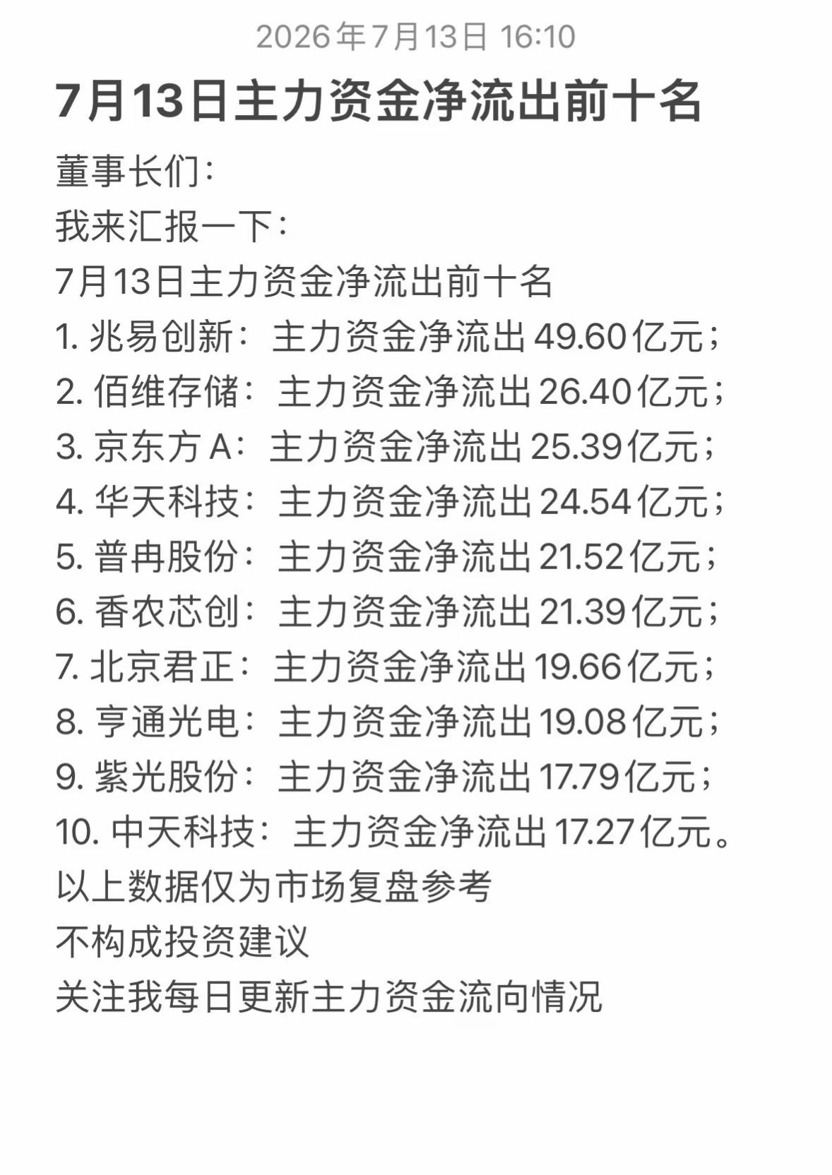 7月13日主力资金净流出前十名揭晓！

7月13日主力资金净流出情况太值得关注了