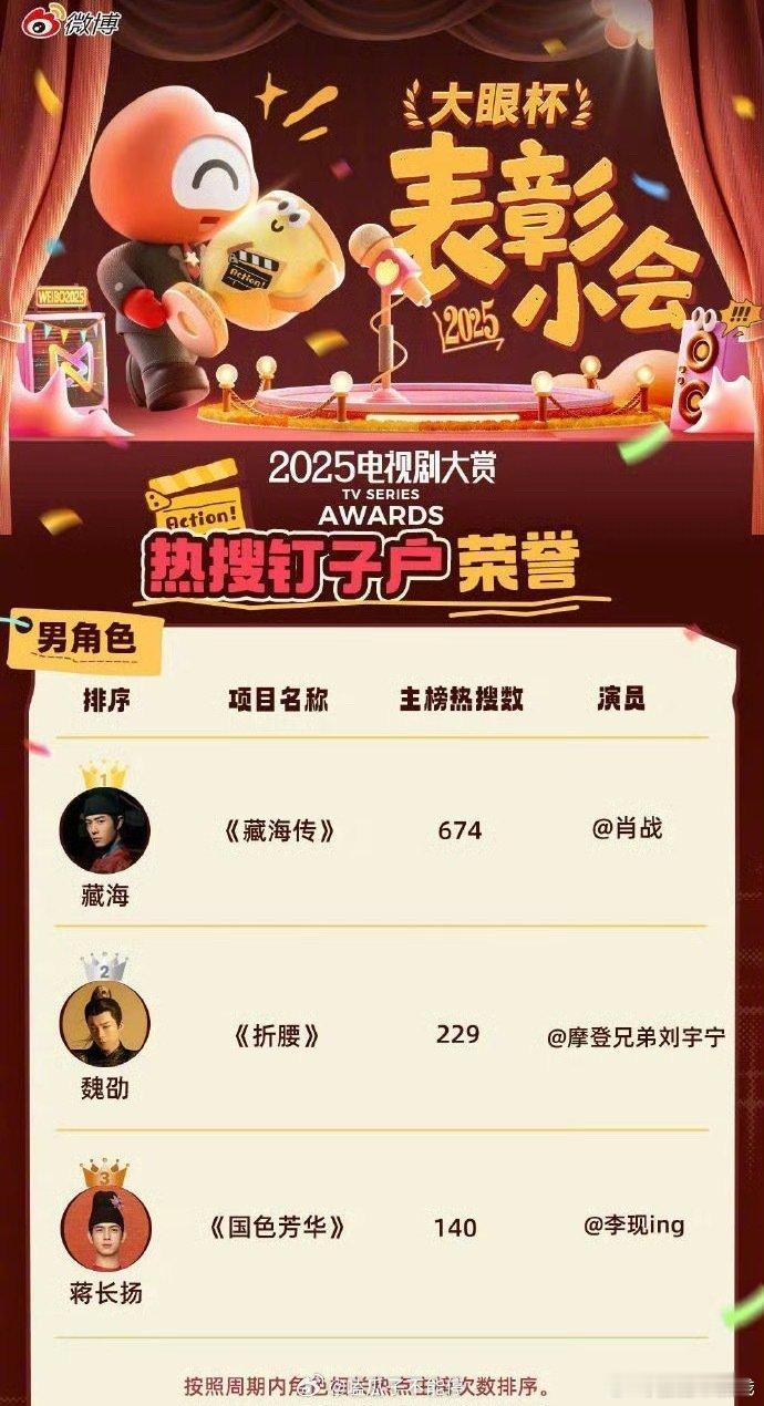 平台总结年度热搜男角色TOP1肖战《藏海传》TOP2刘宇宁《折腰》TOP3李现《