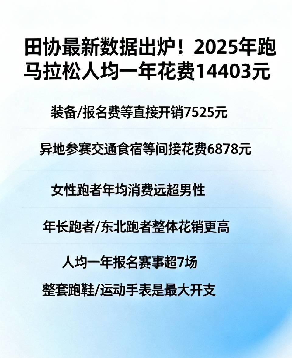 田协最新数据出炉！2025年跑马拉松人均一年花费14403元。
花费分为两部分，