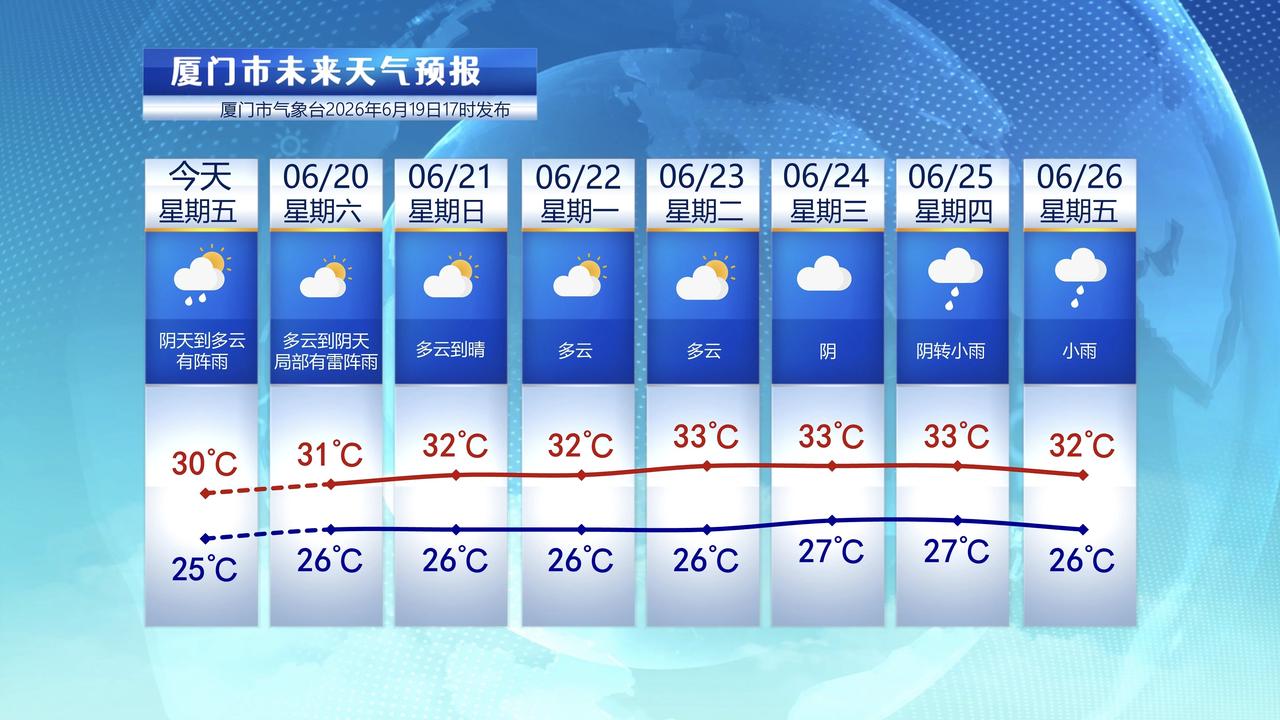 【6月20日至26日，厦门未来七天天气预报】

今天厦门是多云天气，早上局部出现