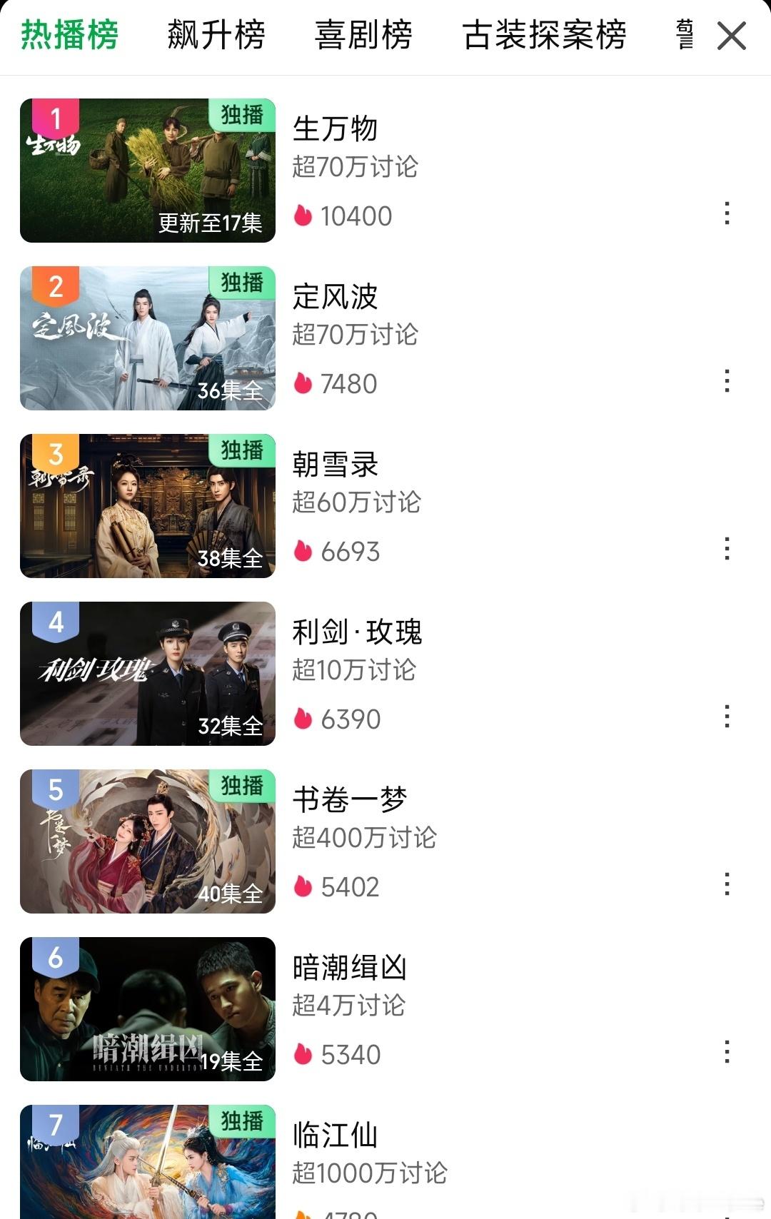 杨幂的翻身仗打得真漂亮，《生万物》真是全方位的大爆，为观众放了一场木棉花盛宴，好