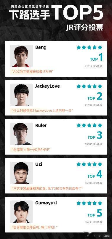 历史下路选手TOP5评选结果公布：Uzi第四，Deft遗憾落榜其中让网友最惊讶的