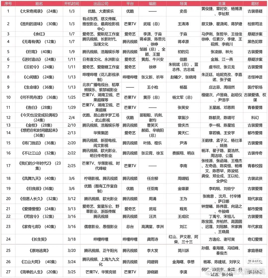 今年长剧Q1开机共27部，有一些男主过不了会的又打回去当男二了 