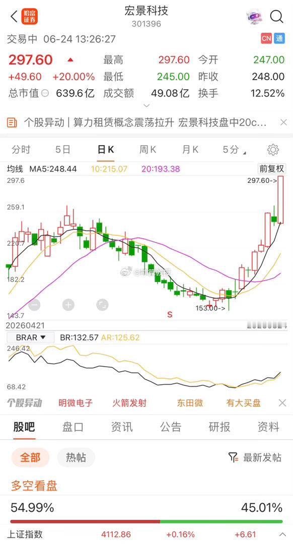 此刻应该有掌声👏吧！$宏景科技 sz301396$ 20厘米涨停！恭喜把握住的