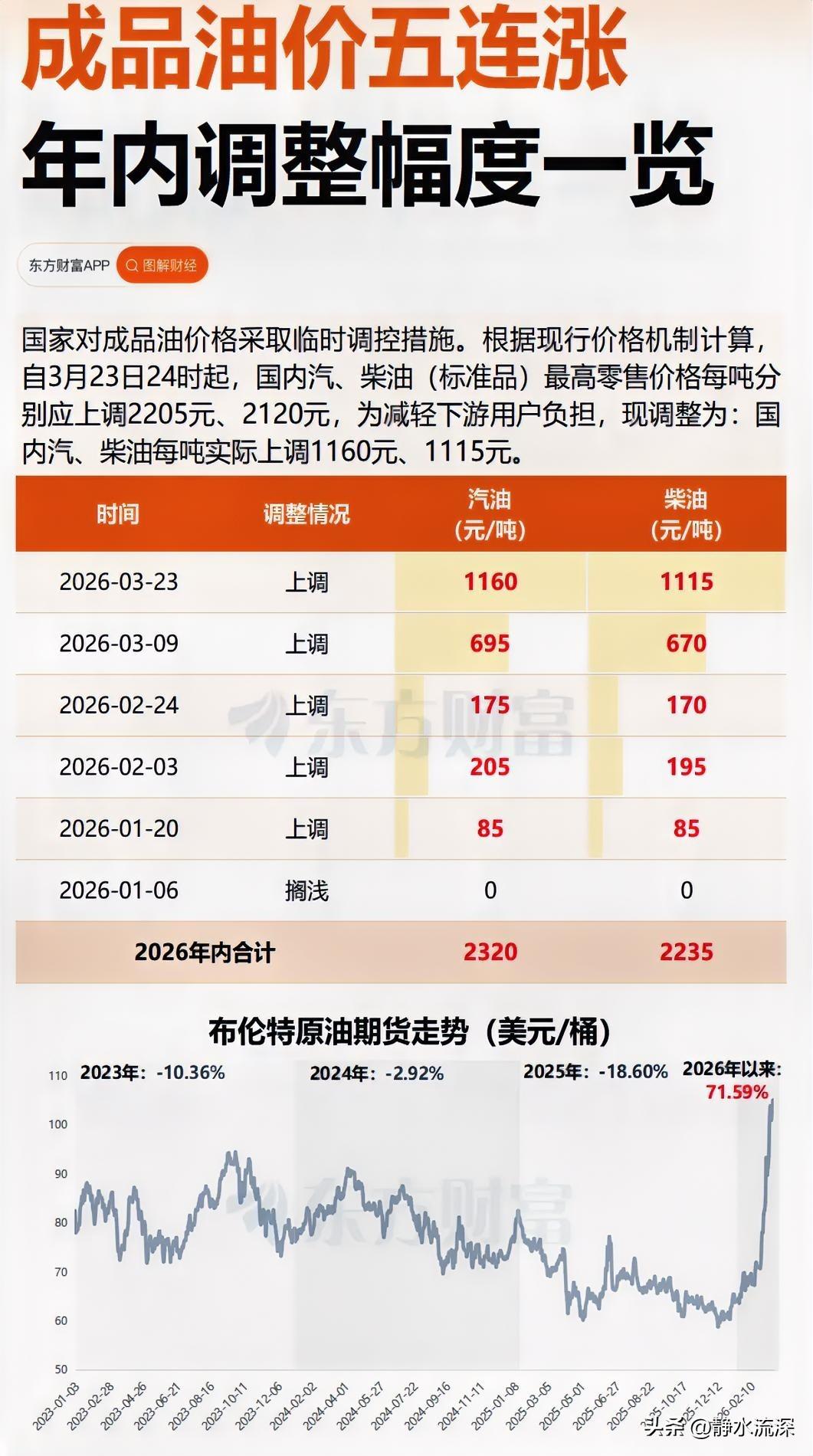 油价涨是涨了，但比预期的少涨了不少。

按原机制算，今晚本来要涨2205元一吨，