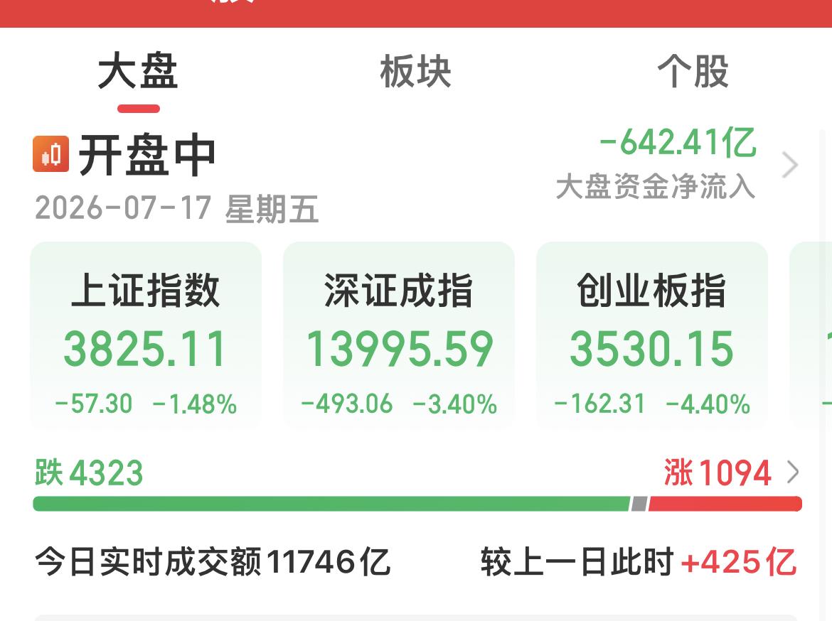 电力、银行、港口等老登在护盘！

创业板50下跌超5%！

科创50下跌超4%！