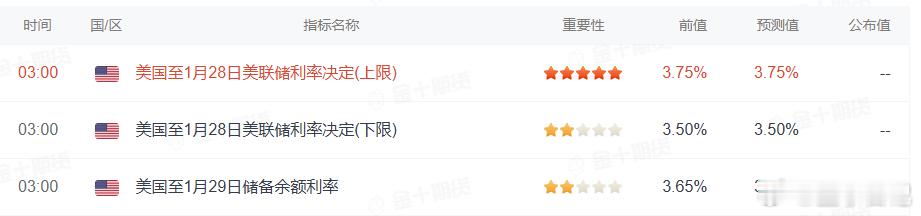 凌晨3点 有美国至1月28日美联储利率决定(上限)数据公布短线会对贵金属 和有色