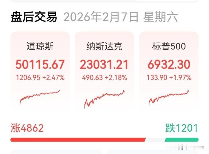 【美股：上冲PK崩盘的博弈】道指站上50000点，这消息够炸裂的。2026年2月