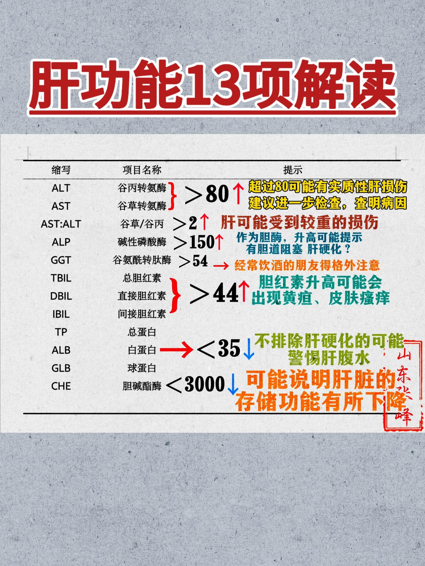 肝功能是肝病朋友们最常做的检查之一，能通过这项检查看出肝脏有没有明显损...