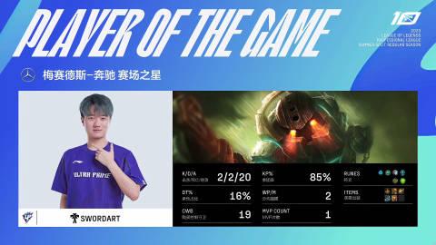  【LGD vs UP】第二局

MVP: SwordArt (诺提勒斯)
要不