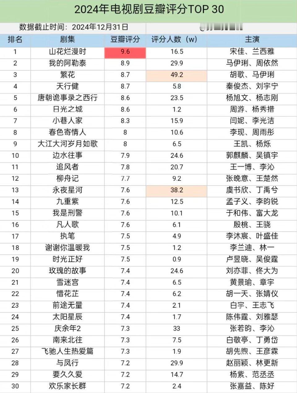 2024年电视剧豆瓣酱评分前30 