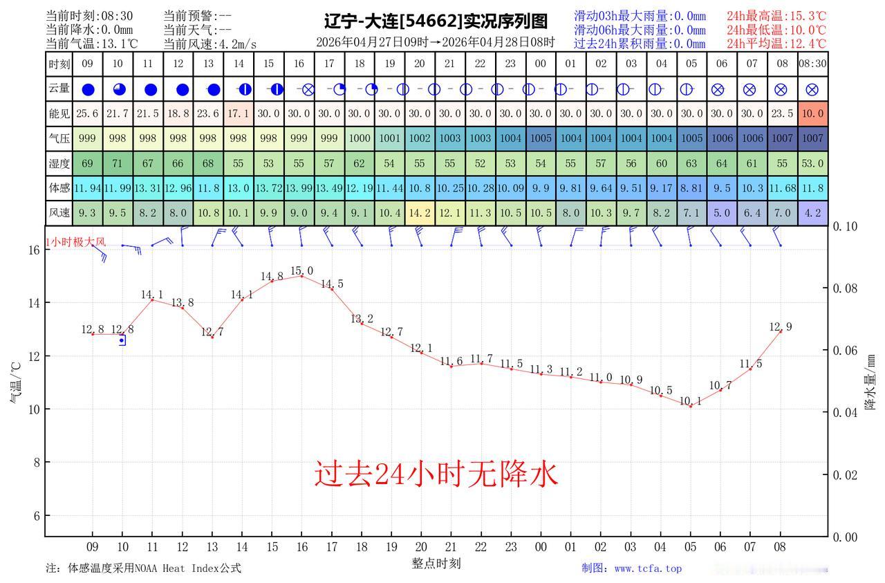 昨日官方预报：大连4月27日白天到夜间多云下午前后转阴有阵雨或雷阵雨，瓦房店普兰