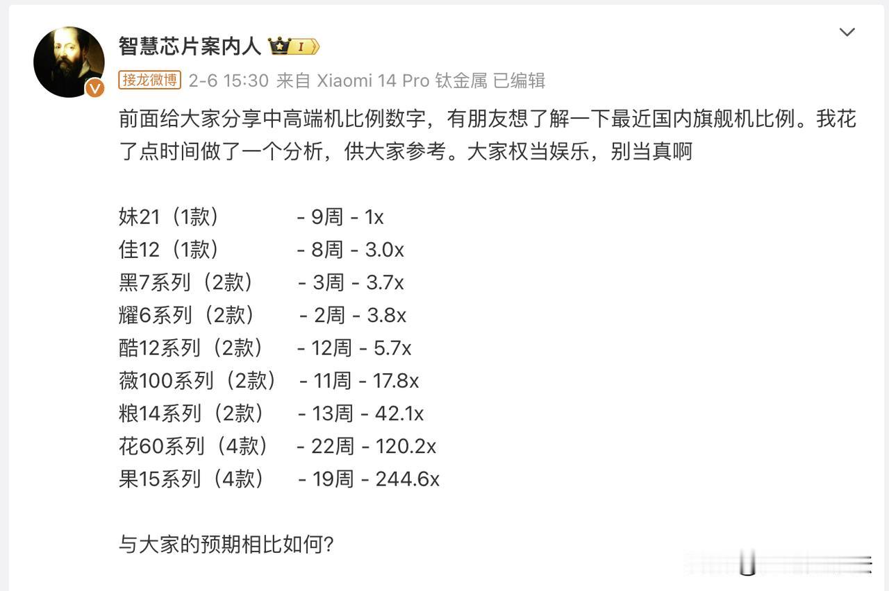 国内旗舰机销量榜，小米14系列成了，不过与华为Mate60系列，iPhone15