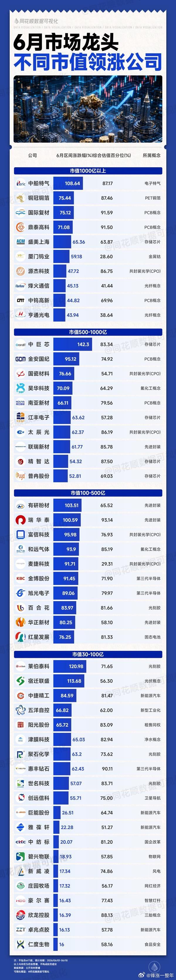 6月来不同市值公司领涨股名单A股
