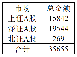A股市场今天成交量35655亿元，10个行业板块成交额超千亿，加起来24333亿