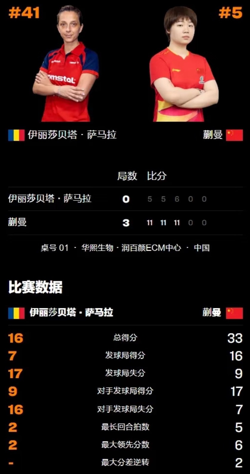 WTT重庆冠军赛 3月10日开赛，蒯曼3-0横扫萨马拉取国乒首胜，周启豪3-1黄