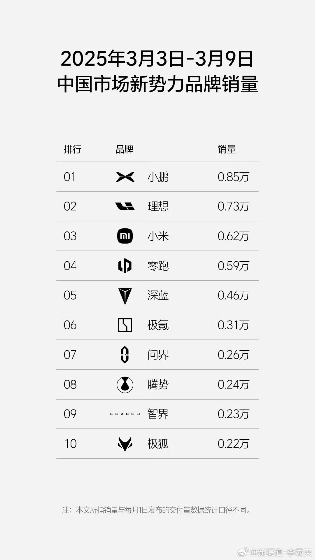 「2025年第 10 周（3.3-3.9）新势力品牌销量」理想的榜单也发了，除了