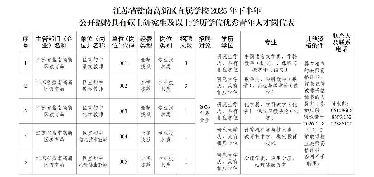 江苏盐城：盐南高新区直属学校2025年下半年公开招聘公告
为招引高层次教育人才，
