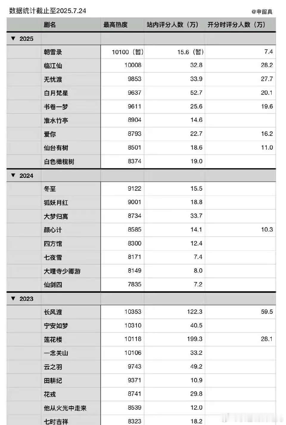 🥝近三年女频（古装）剧站内热度评分人数其中评分人数最多的五部剧：莲花楼 长风渡
