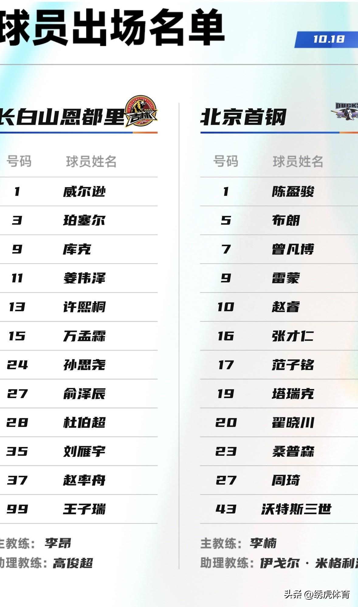 吉林东北虎vs北京首钢阵容公布：
赵睿、周琦悉数出战；
崔晋铭未进大名单。