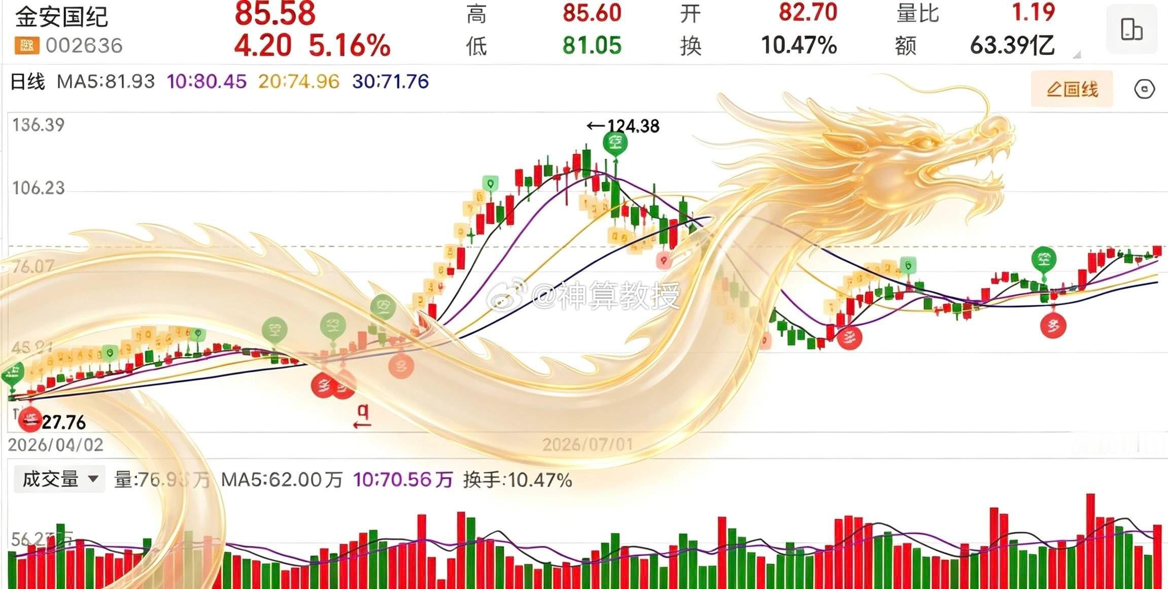 “小金子”还是挺猛的，自腰斩以来，又从低点拉回，几近翻倍，看好后续走势及Q3业绩