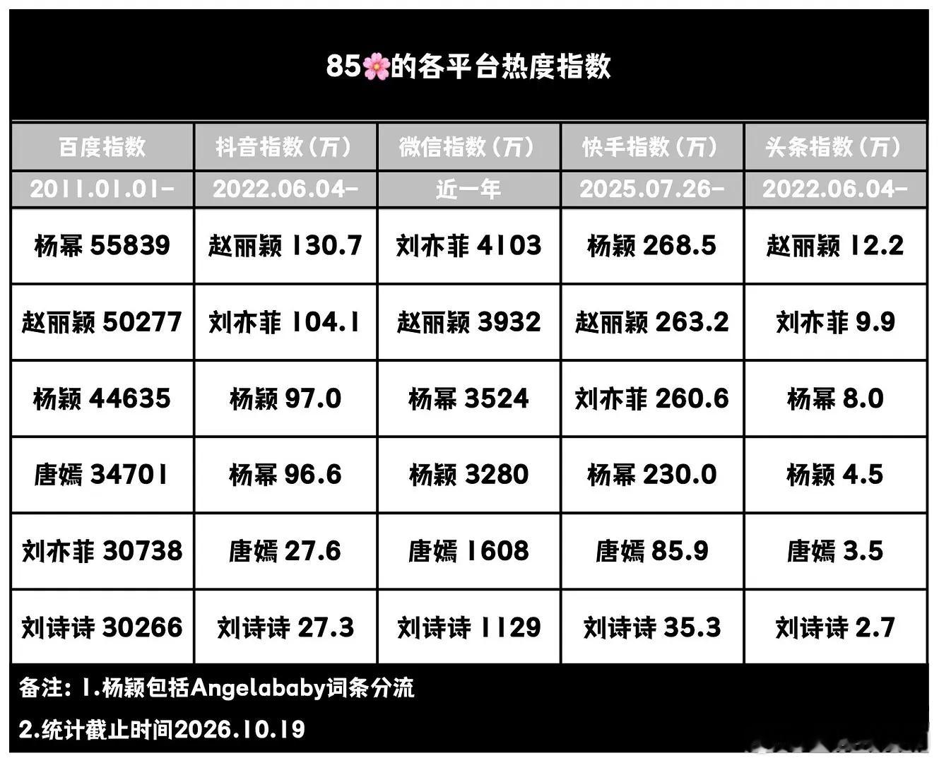85🌸的各平台热度指数统计，符合大家体感吗[吃瓜] ​​​
