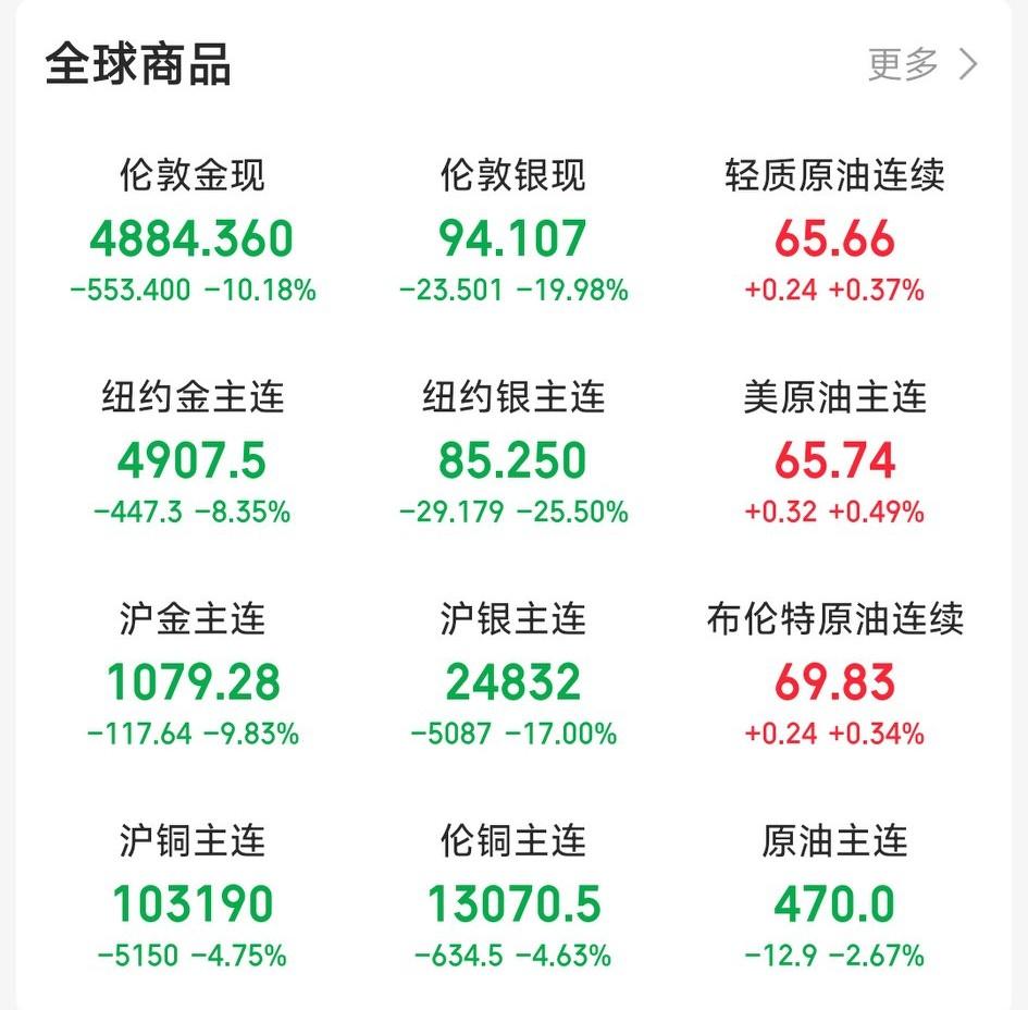 黄金白银暴跌啊！这又得多少人站在顶楼啊[恐惧][恐惧][恐惧]