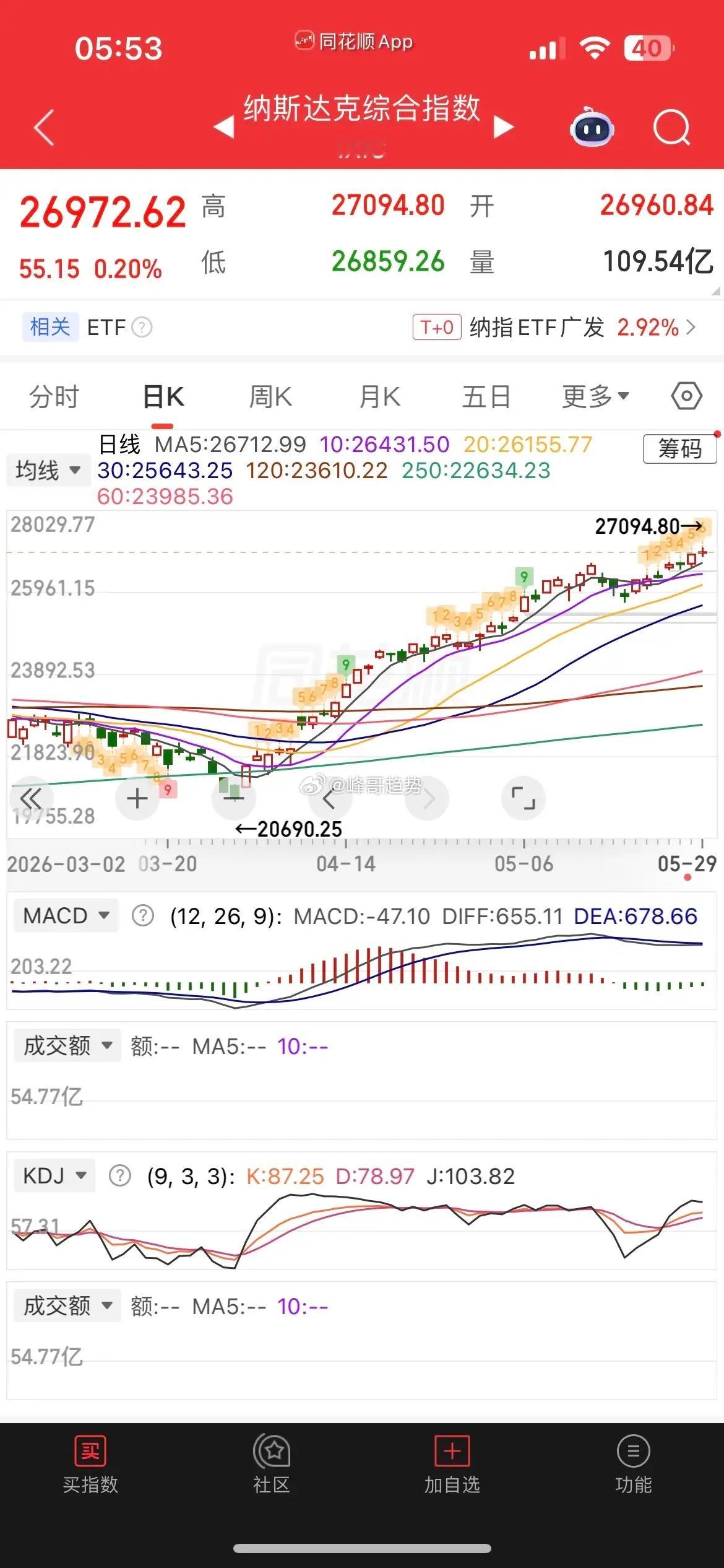 一觉醒来，美股又新高，黄金、白银小涨小跌，热门中概股涨跌不一，纳指金龙指数持平，