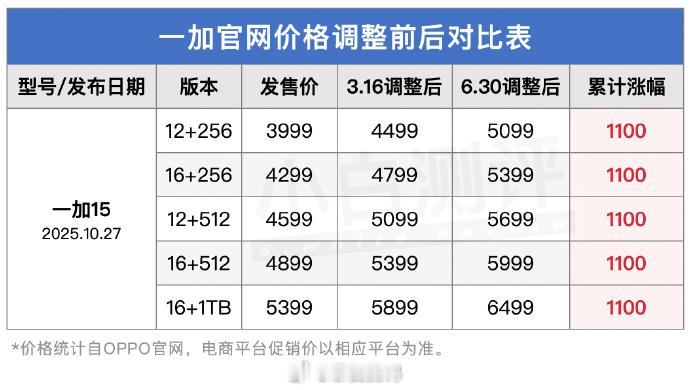 一加15又一次涨价了～累计涨幅1100了，这个价格真不如直接买主流品牌了曾经的一