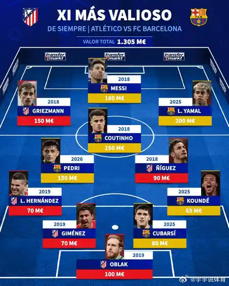 巴萨、马竞历史上身价最高的球星：梅西领衔，格列兹曼在列 