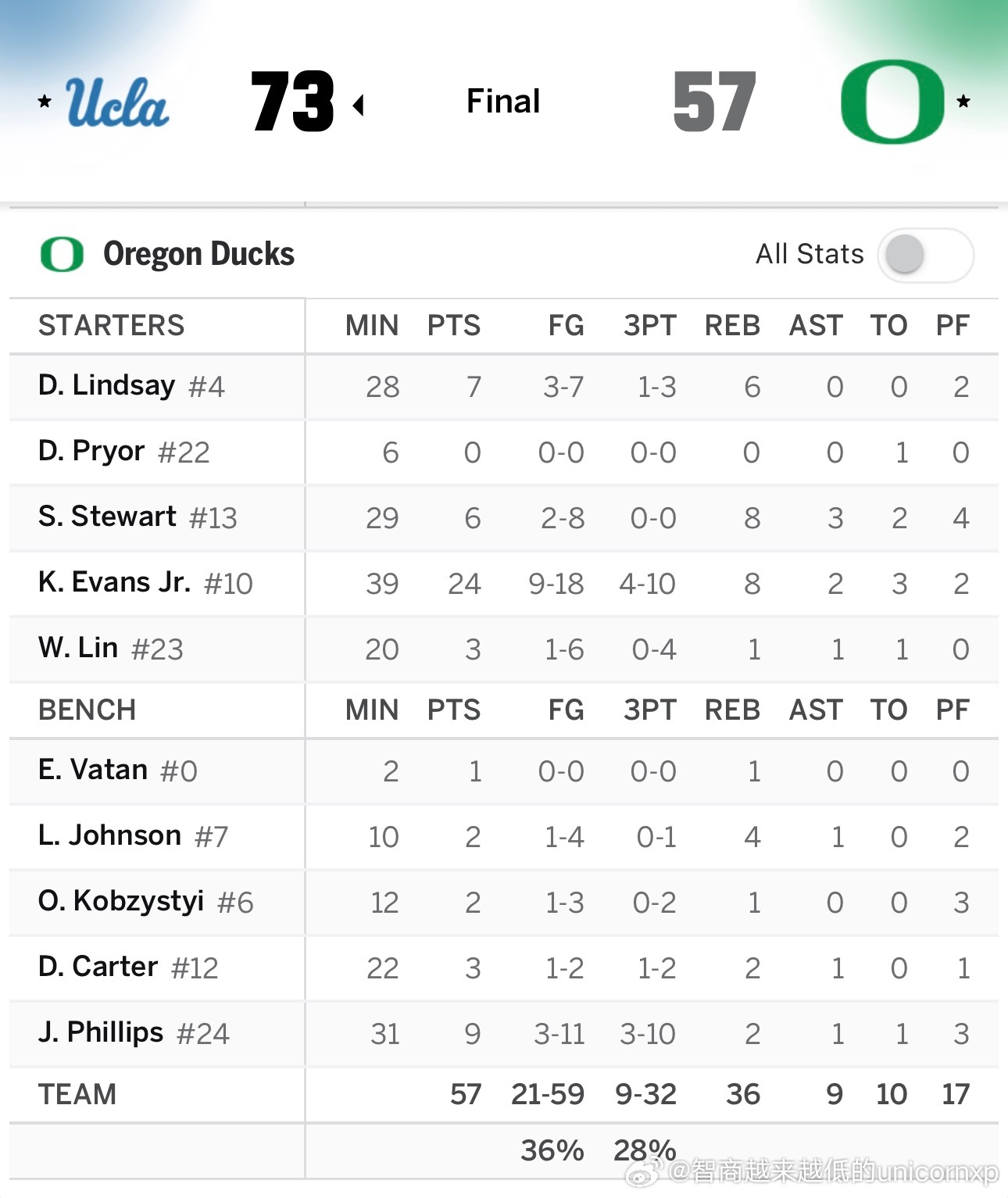 俄勒冈57比73不敌UCLA,林葳出场20分钟6投1中得到3分1板1助林葳NCA