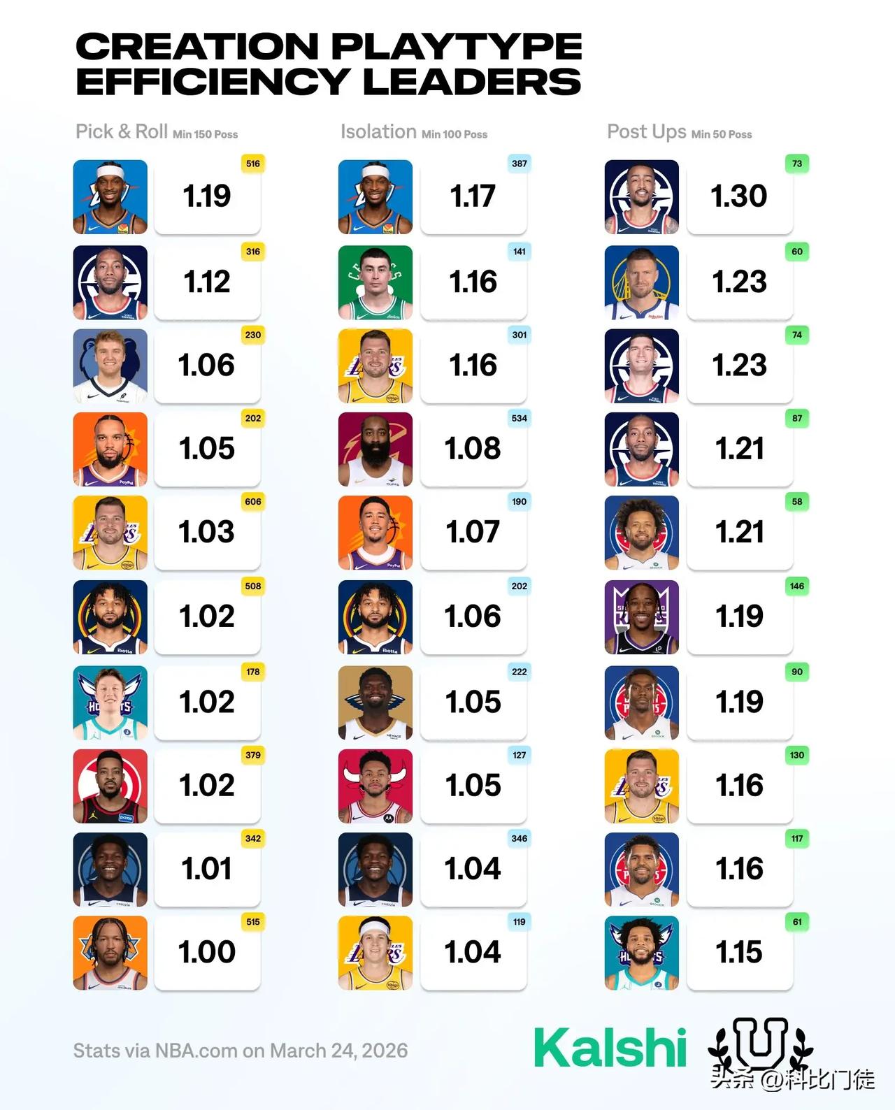 战术效率榜，快船多名球员上榜！


SGA依旧稳定，、柯林斯、大洛上榜。